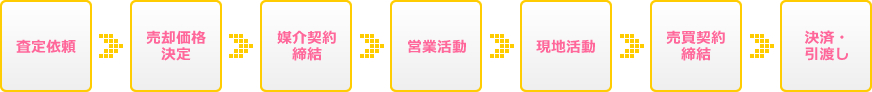 査定依頼⇒売却価格決定⇒媒介契約締結⇒営業活動⇒現地活動⇒売買契約締結⇒決済・引渡し