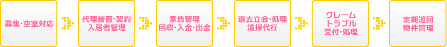 募集・空室対応⇒代理審査・契約入居者管理⇒家賃管理回収・入金・出金⇒退去立会・処理清掃代行⇒クレームトラブル受付・処理⇒定期巡回物件管理